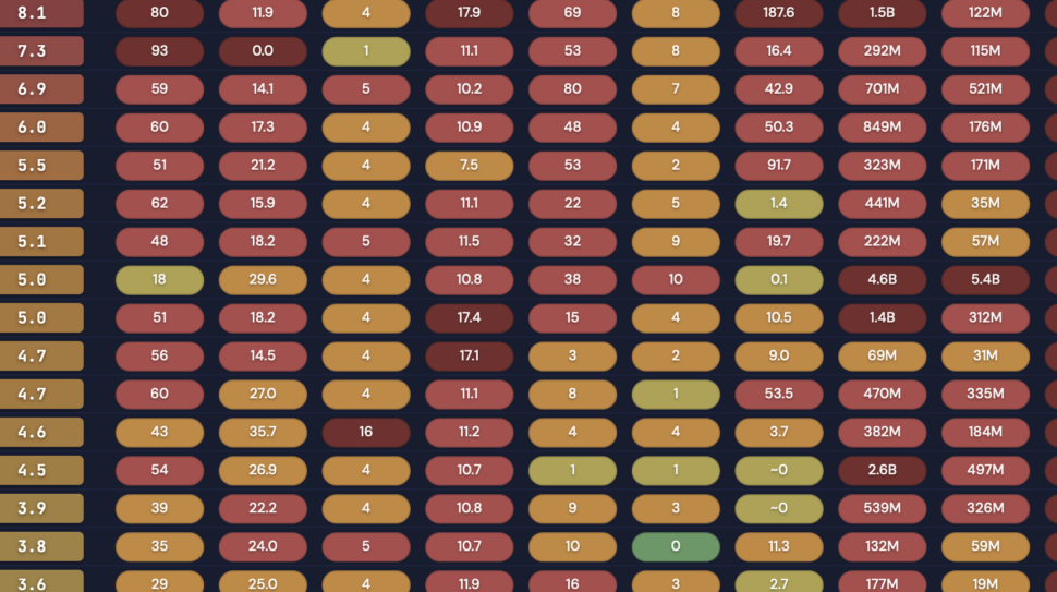 Table of coloured lozenges shading through red to green with scores on them